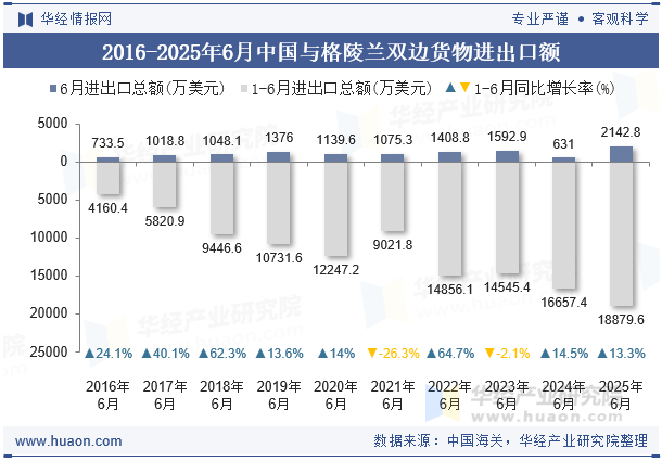2016-2025年6月中国与格陵兰双边货物进出口额