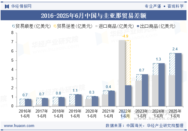 2016-2025年6月中国与圭亚那贸易差额