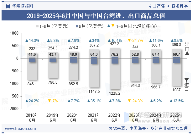 2018-2025年6月中国与中国台湾进、出口商品总值
