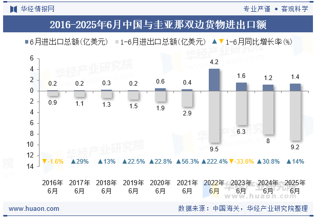 2016-2025年6月中国与圭亚那双边货物进出口额