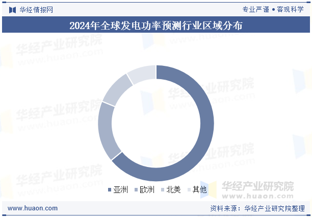 2024年全球发电功率预测行业区域分布