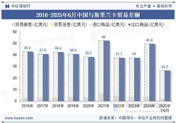 2016-2025年6月中国与斯里兰卡贸易差额