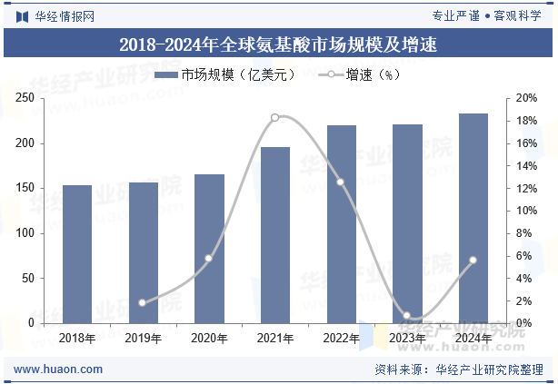 2018-2024年全球氨基酸市场规模及增速