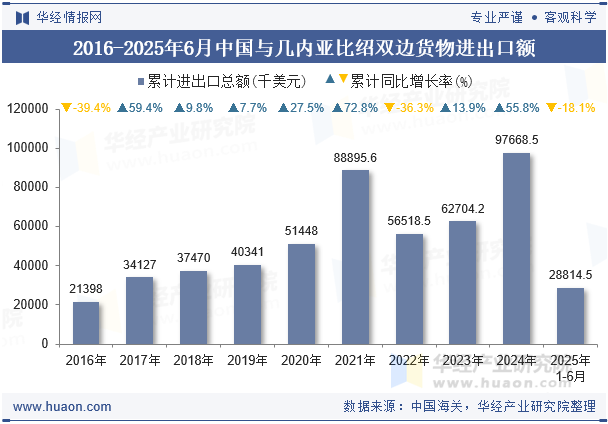 2016-2025年6月中国与几内亚比绍双边货物进出口额