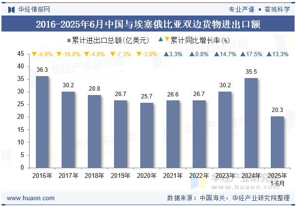 2016-2025年6月中国与埃塞俄比亚双边货物进出口额