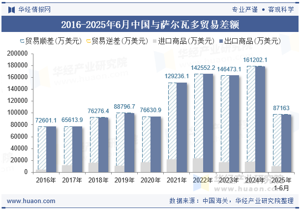 2016-2025年6月中国与萨尔瓦多贸易差额
