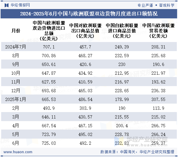 2024-2025年6月中国与欧洲联盟双边货物月度进出口额情况