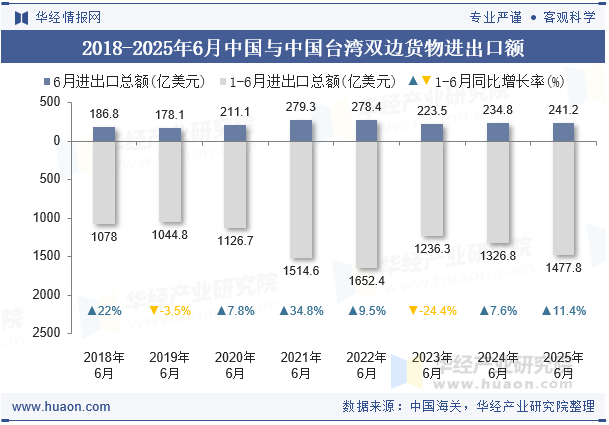 2018-2025年6月中国与中国台湾双边货物进出口额