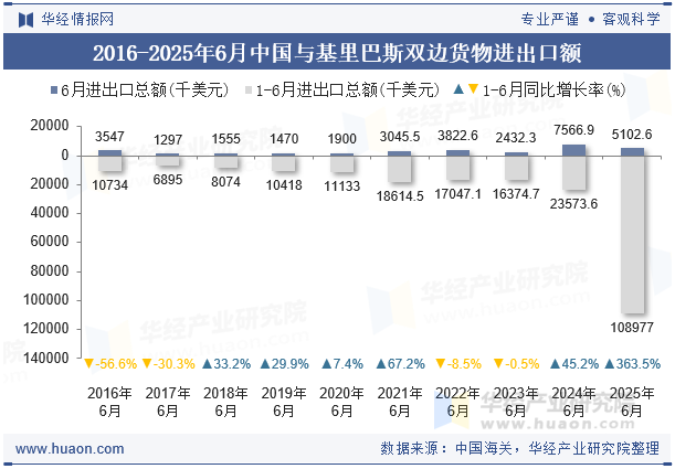 2016-2025年6月中国与基里巴斯双边货物进出口额