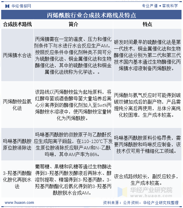 丙烯酰胺行业合成技术路线及特点
