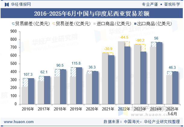 2016-2025年6月中国与印度尼西亚贸易差额