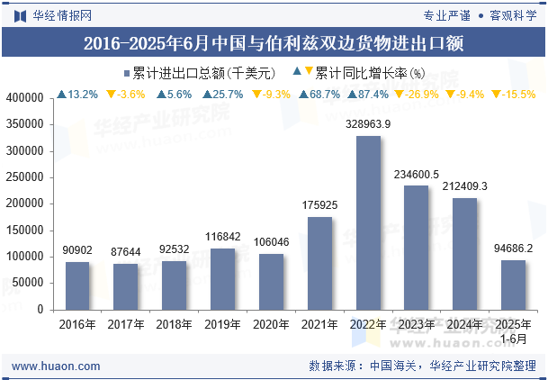 2016-2025年6月中国与伯利兹双边货物进出口额