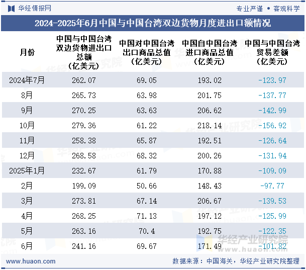 2024-2025年6月中国与中国台湾双边货物月度进出口额情况