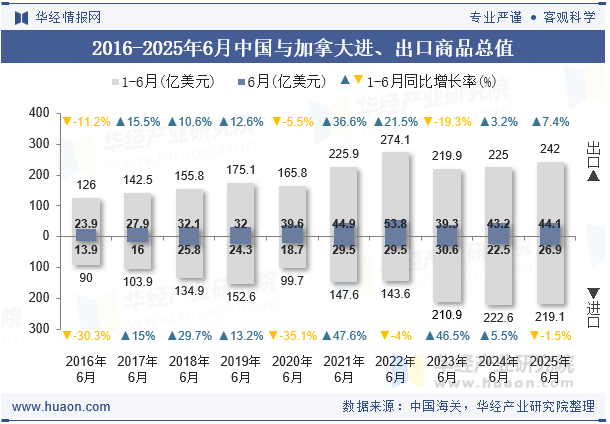 2016-2025年6月中国与加拿大进、出口商品总值