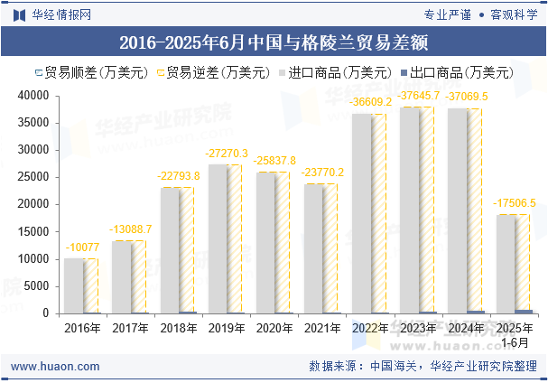 2016-2025年6月中国与格陵兰贸易差额