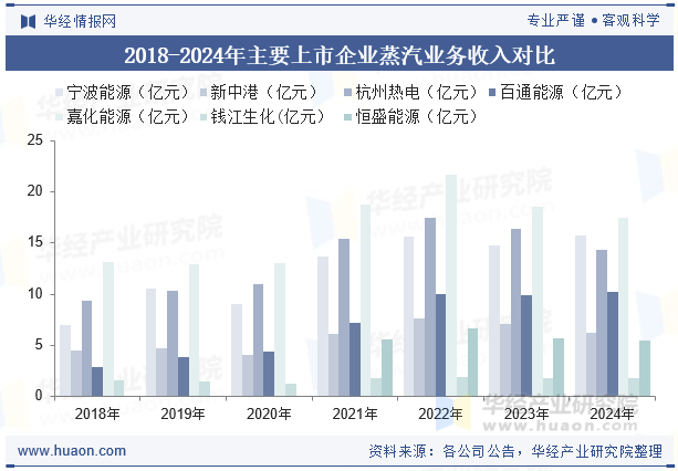 2018-2024年主要上市企业蒸汽业务收入对比