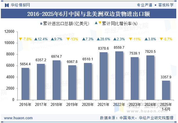 2016-2025年6月中国与北美洲双边货物进出口额