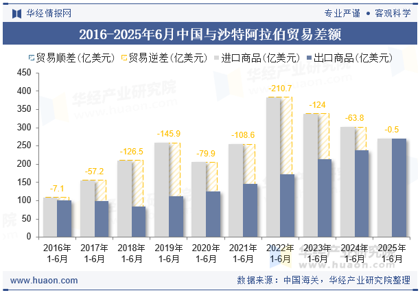 2016-2025年6月中国与沙特阿拉伯贸易差额