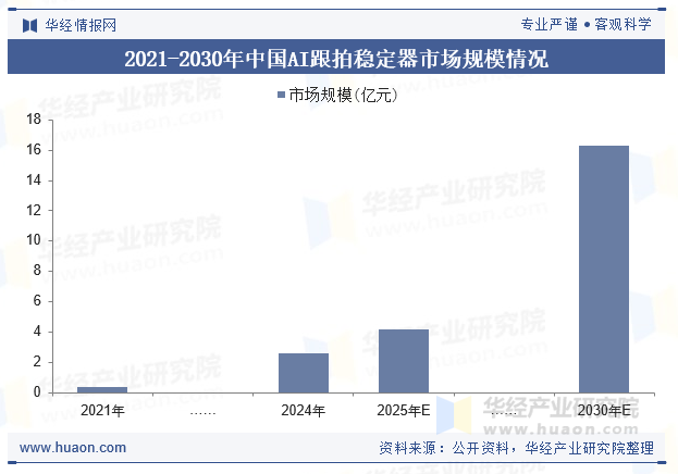2021-2030年中国AI跟拍稳定器市场规模情况