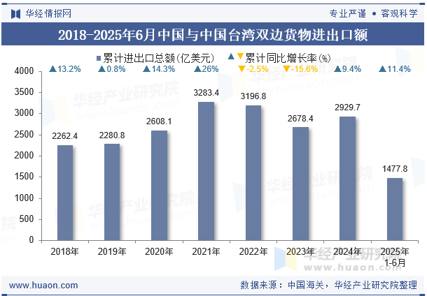 2018-2025年6月中国与中国台湾双边货物进出口额