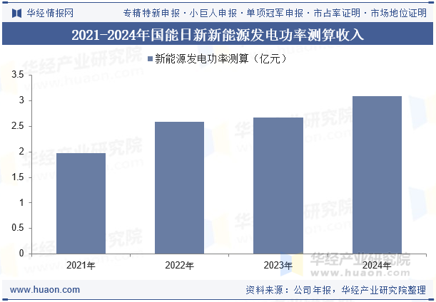 2021-2024年国能日新新能源发电功率测算收入