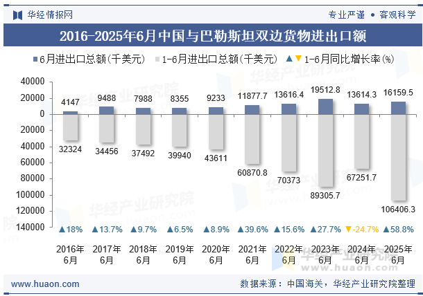 2016-2025年6月中国与巴勒斯坦双边货物进出口额