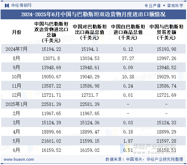 2024-2025年6月中国与巴勒斯坦双边货物月度进出口额情况