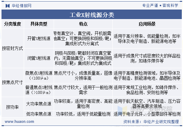 工业X射线源分类