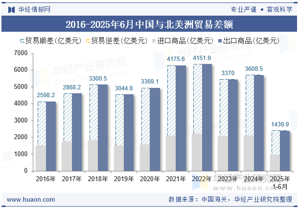 2016-2025年6月中国与北美洲贸易差额