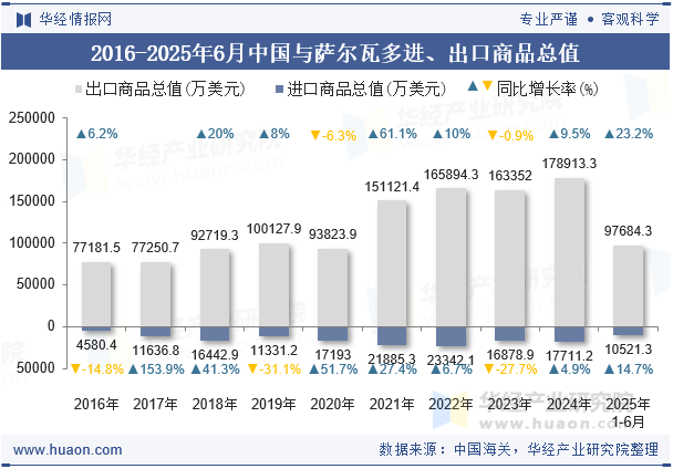 2016-2025年6月中国与萨尔瓦多进、出口商品总值