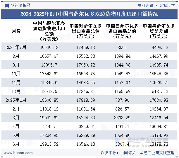 2024-2025年6月中国与萨尔瓦多双边货物月度进出口额情况