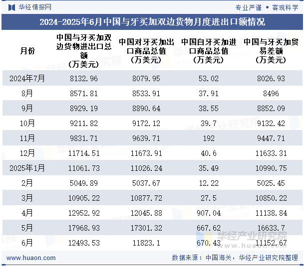 2024-2025年6月中国与牙买加双边货物月度进出口额情况