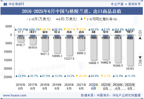 2016-2025年6月中国与格陵兰进、出口商品总值