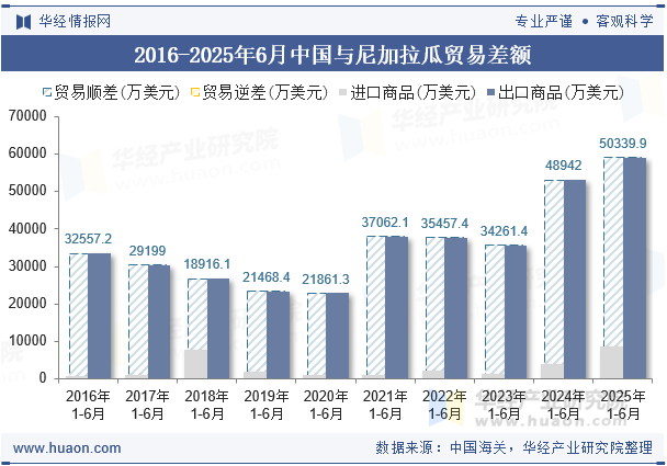 2016-2025年6月中国与尼加拉瓜贸易差额