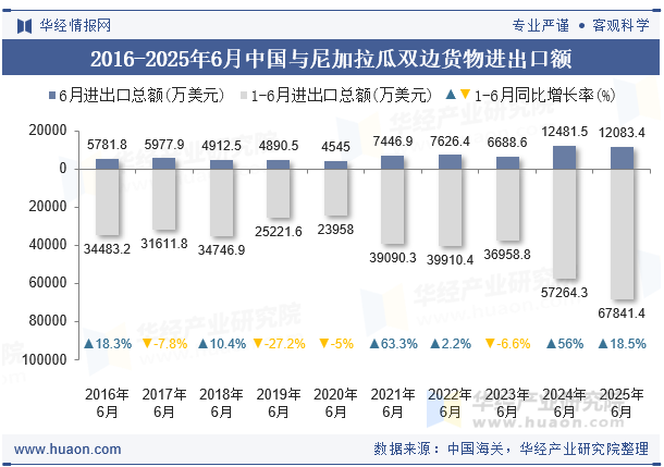 2016-2025年6月中国与尼加拉瓜双边货物进出口额