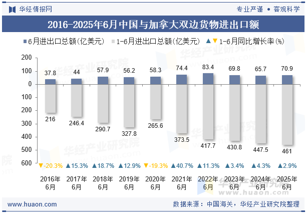 2016-2025年6月中国与加拿大双边货物进出口额
