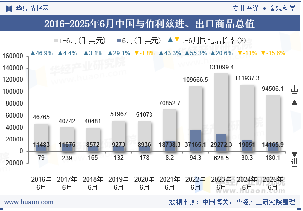 2016-2025年6月中国与伯利兹进、出口商品总值