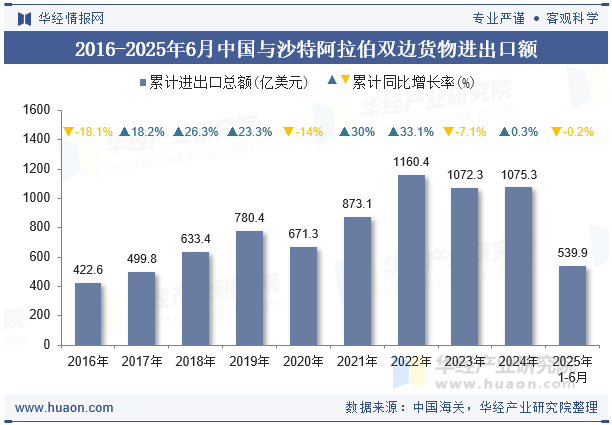 2016-2025年6月中国与沙特阿拉伯双边货物进出口额