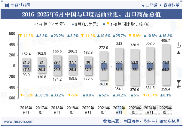 2016-2025年6月中国与印度尼西亚进、出口商品总值