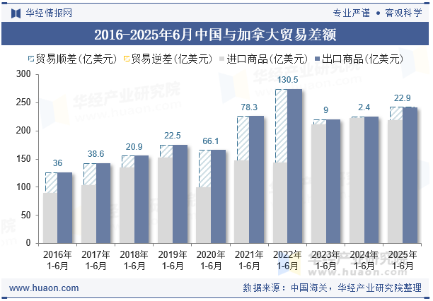 2016-2025年6月中国与加拿大贸易差额