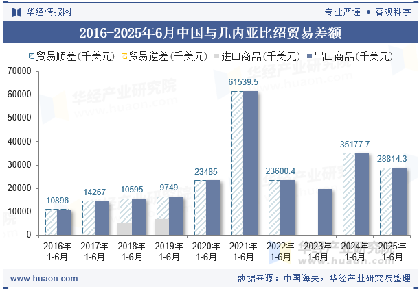2016-2025年6月中国与几内亚比绍贸易差额