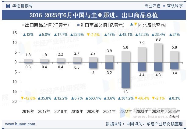 2016-2025年6月中国与圭亚那进、出口商品总值