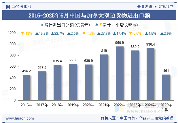 2016-2025年6月中国与加拿大双边货物进出口额