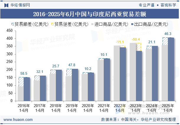 2016-2025年6月中国与印度尼西亚贸易差额