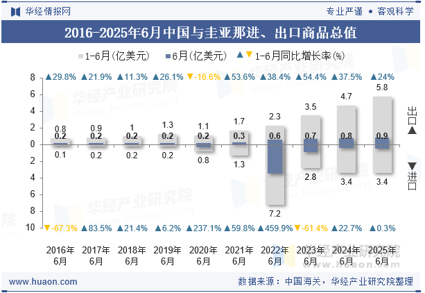 2016-2025年6月中国与圭亚那进、出口商品总值