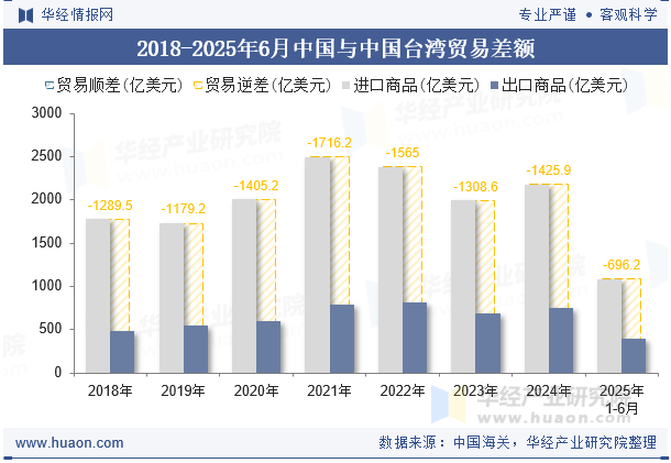 2018-2025年6月中国与中国台湾贸易差额