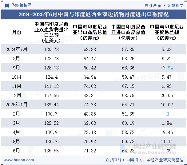 2024-2025年6月中国与印度尼西亚双边货物月度进出口额情况