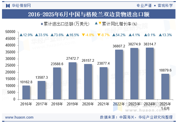 2016-2025年6月中国与格陵兰双边货物进出口额