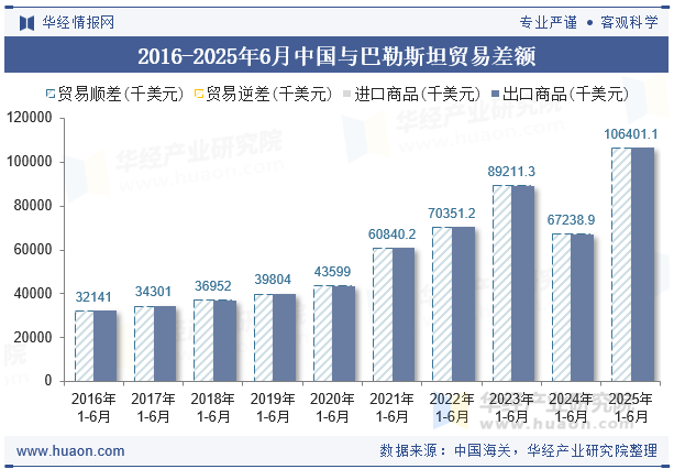 2016-2025年6月中国与巴勒斯坦贸易差额