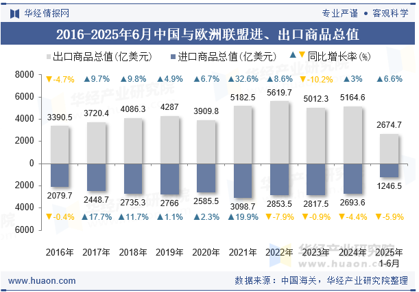 2016-2025年6月中国与欧洲联盟进、出口商品总值